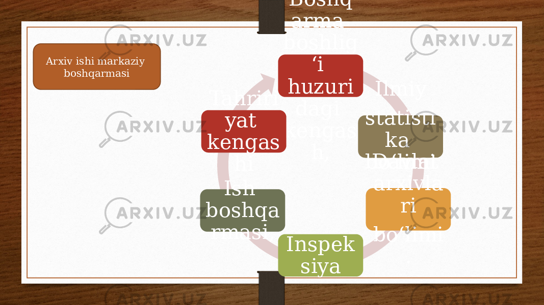 Boshq arma boshlig ‘i huzuri dagi kengas h, Ilmiy statisti ka bo‘limi ,Davlat arxivla ri bo‘limi .Inspek siyaIsh boshqa rmasi,Tahriri yat kengas hiArxiv ishi markaziy boshqarmasi 