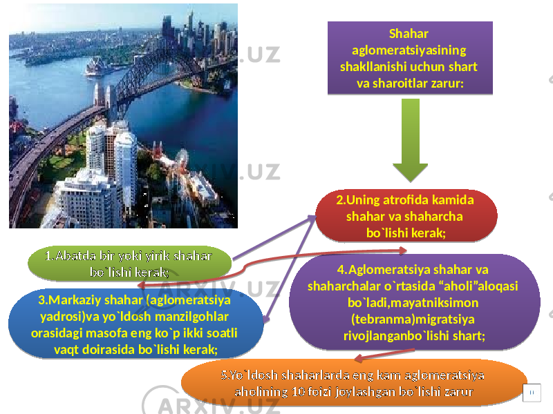 Shahar aglomeratsiyasining shakllanishi uchun shart va sharoitlar zarur: 4.Aglomeratsiya shahar va shaharchalar o`rtasida “aholi”aloqasi bo`ladi,mayatniksimon (tebranma)migratsiya rivojlanganbo`lishi shart;3.Markaziy shahar (aglomeratsiya yadrosi)va yo`ldosh manzilgohlar orasidagi masofa eng ko`p ikki soatli vaqt doirasida bo`lishi kerak; 2.Uning atrofida kamida shahar va shaharcha bo`lishi kerak; 5.Yo`ldosh shaharlarda eng kam aglomeratsiya aholining 10 foizi joylashgan bo`lishi zarur1.Abatda bir yoki yirik shahar bo`lishi kerak;0809 0A0D 12 30 28 12 2A 3E 0B13 25 14 0E 30 2719 12 2A 4219 0A09 1819 2A 