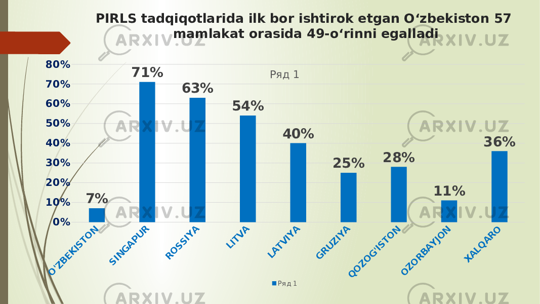 O&#39;ZBEKISTON SINGAPUR ROSSIYA LITVA LATVIYA GRUZIYA QOZOG&#39;ISTON OZORBAYJON XALQARO0%10%20%30%40%50%60%70%80% 7% 71% 63% 54% 40% 25% 28% 11% 36%Ряд 1 Ряд 1PIRLS tadqiqotlarida ilk bor ishtirok etgan O‘zbekiston 57 mamlakat orasida 49-o‘rinni egalladi 