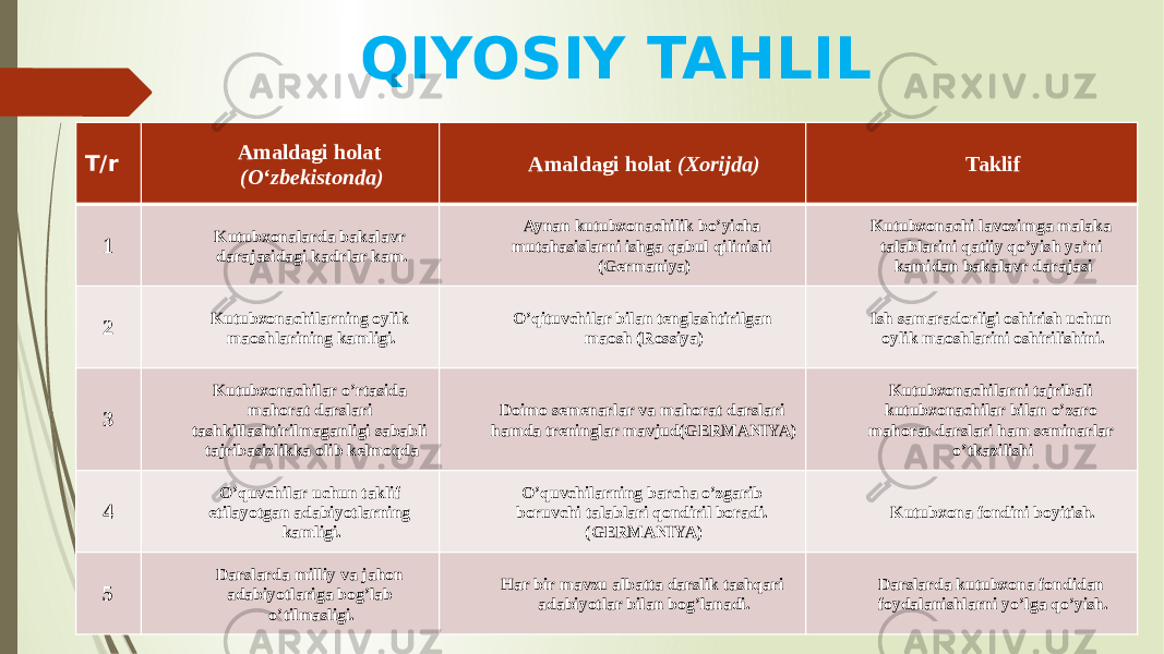 QIYOSIY TAHLIL T/r Amaldagi holat (O‘zbekistonda) Amaldagi holat (Xorijda) Taklif 1 Kutubxonalarda bakalavr darajasidagi kadrlar kam. Aynan kutubxonachilik bo’yicha mutahasislarni ishga qabul qilinishi (Germaniya) Kutubxonachi lavozimga malaka talablarini qatiiy qo’yish ya’ni kamidan bakalavr darajasi 2 Kutubxonachilarning oylik maoshlarining kamligi. O’qituvchilar bilan tenglashtirilgan maosh (Rossiya) Ish samaradorligi oshirish uchun oylik maoshlarini oshirilishini. 3 Kutubxonachilar o’rtasida mahorat darslari tashkillashtirilmaganligi sababli tajribasizlikka olib kelmoqda Doimo semenarlar va mahorat darslari hamda treninglar mavjud(GERMANIYA) Kutubxonachilarni tajribali kutubxonachilar bilan o’zaro mahorat darslari ham seminarlar o’tkazilishi 4 O’quvchilar uchun taklif etilayotgan adabiyotlarning kamligi. O’quvchilarning barcha o’zgarib boruvchi talablari qondiril boradi. (GERMANIYA) Kutubxona fondini boyitish. 5 Darslarda milliy va jahon adabiyotlariga bog’lab o’tilmasligi. Har bir mavzu albatta darslik tashqari adabiyotlar bilan bog’lanadi. Darslarda kutubxona fondidan foydalanishlarni yo’lga qo’yish. 