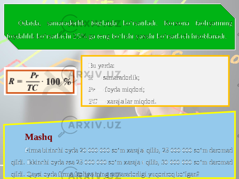 Odatda, samaradorlik foizlarda ko‘rsatiladi. Korxona faoliyatining foydalilik ko‘rsatkichi 25% ga teng bo‘lishi yaxshi ko‘rsatkich hisoblanadi. Bu yerda: R — samaradorlik; P r — foyda miqdori; TC — xarajatlar miqdori. Mashq Firma birinchi oyda 20 000 000 so‘m xarajat qilib, 25 000 000 so‘m daromad qildi. Ikkinchi oyda esa 25 000 000 so‘m xaraja t qilib, 30 000 000 so‘m daromad qildi. Qaysi oyda firma faoliyatining samaradorligi yuqoriroq bo‘lgan? 