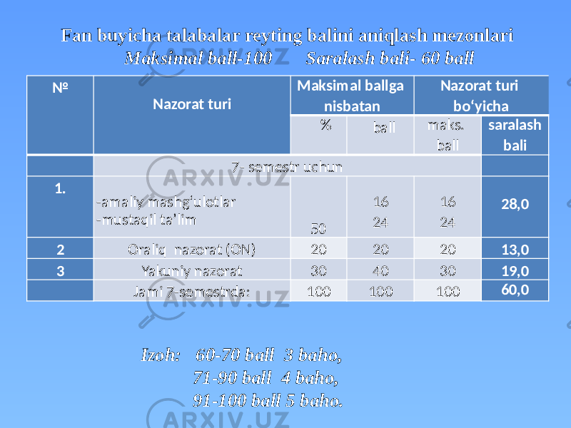 № Nazorat turi Maksimal ballga nisbatan Nazorat turi bo‘yicha % ball maks. ball saralash bali 7- semestr uchun 1. -amaliy mashg‘ulotlar -mustaqil ta’lim 50 16 24 16 24 28,0 2 Oraliq nazorat (ON) 20 20 20 13,0 3 Yakuniy nazorat 30 40 30 19,0 Jami 7-semestrda: 100 100 100 60,0Fan buyicha talabalar reyting balini aniqlash mezonlari Maksimal ball-100 Saralash bali- 60 ball Izoh: 60-70 ball 3 baho, 71-90 ball 4 baho, 91-100 ball 5 baho. 