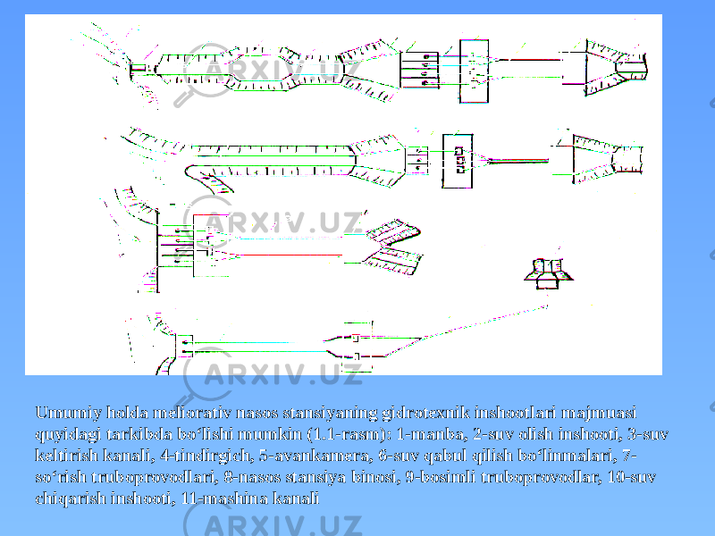  Umumiy holda meliorativ nasos stansiyaning gidrotexnik inshootlari majmuasi quyidagi tarkibda bo‘lishi mumkin (1.1-rasm): 1-manba, 2-suv olish inshooti, 3-suv keltirish kanali, 4-tindirgich, 5-avankamera, 6-suv qabul qilish bo‘linmalari, 7- so‘rish truboprovodlari, 8-nasos stansiya binosi, 9-bosimli truboprovodlar, 10-suv chiqarish inshooti, 11-mashina kanali 