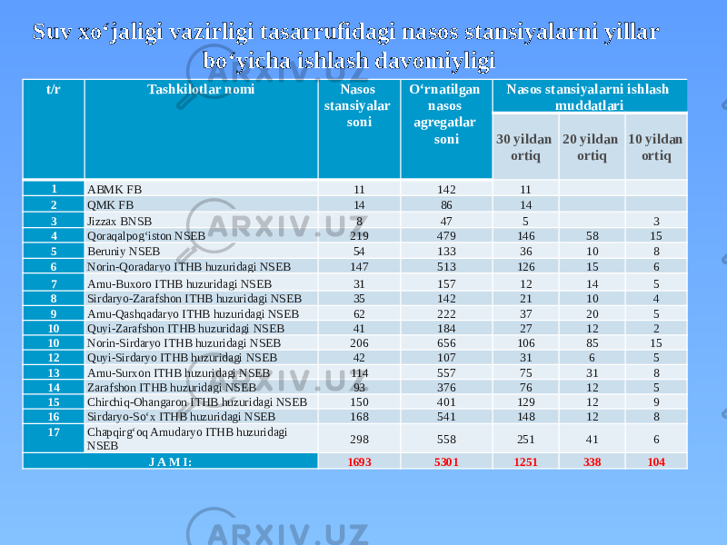 t/r Tashkilotlar nomi Nasos stansiyalar soni O‘rnatilgan nasos agregatlar soni Nasos stansiyalarni ishlash muddatlari 30 yildan ortiq 20 yildan ortiq 10 yildan ortiq 1 ABMK FB 11 142 11     2 QMK FB 14 86 14     3 Jizzax BNSB 8 47 5   3 4 Qoraqalpog‘iston NSEB 219 479 146 58 15 5 Beruniy NSEB 54 133 36 10 8 6 Norin-Qoradaryo ITHB huzuridagi NSEB 147 513 126 15 6 7 Amu-Buxoro ITHB huzuridagi NSEB 31 157 12 14 5 8 Sirdaryo-Zarafshon ITHB huzuridagi NSEB 35 142 21 10 4 9 Amu-Qashqadaryo ITHB huzuridagi NSEB 62 222 37 20 5 10 Quyi-Zarafshon ITHB huzuridagi NSEB 41 184 27 12 2 10 Norin-Sirdaryo ITHB huzuridagi NSEB 206 656 106 85 15 12 Quyi-Sirdaryo ITHB huzuridagi NSEB 42 107 31 6 5 13 Amu-Surxon ITHB huzuridagi NSEB 114 557 75 31 8 14 Zarafshon ITHB huzuridagi NSEB 93 376 76 12 5 15 Chirchiq-Ohangaron ITHB huzuridagi NSEB 150 401 129 12 9 16 Sirdaryo-So‘x ITHB huzuridagi NSEB 168 541 148 12 8 17 Chapqirg‘oq Amudaryo ITHB huzuridagi NSEB 298 558 251 41 6 J A M I: 1693 5301 1251 338 104 Suv xo‘jaligi vazirligi tasarrufidagi nasos stansiyalarni yillar bo‘yicha ishlash davomiyligi 