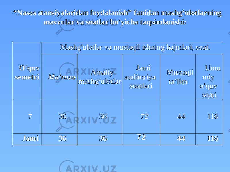 O&#39;quv semetri Mashg&#39;ulotlar va mustaqil ishning hajmlari, soat. Ma’ruza Amaliy mashg‘ulotlar Jami auditoriya soatlari Mustaqil ta’lim Umu miy o‘quv soati 7 36 36 72 44 116 Jami 36 36 72 44 116“ Nasos stansiyalaridan foydalanish” fanidan mashg‘ulotlarning mavzular va soatlar bo‘yicha taqsimlanishi: 