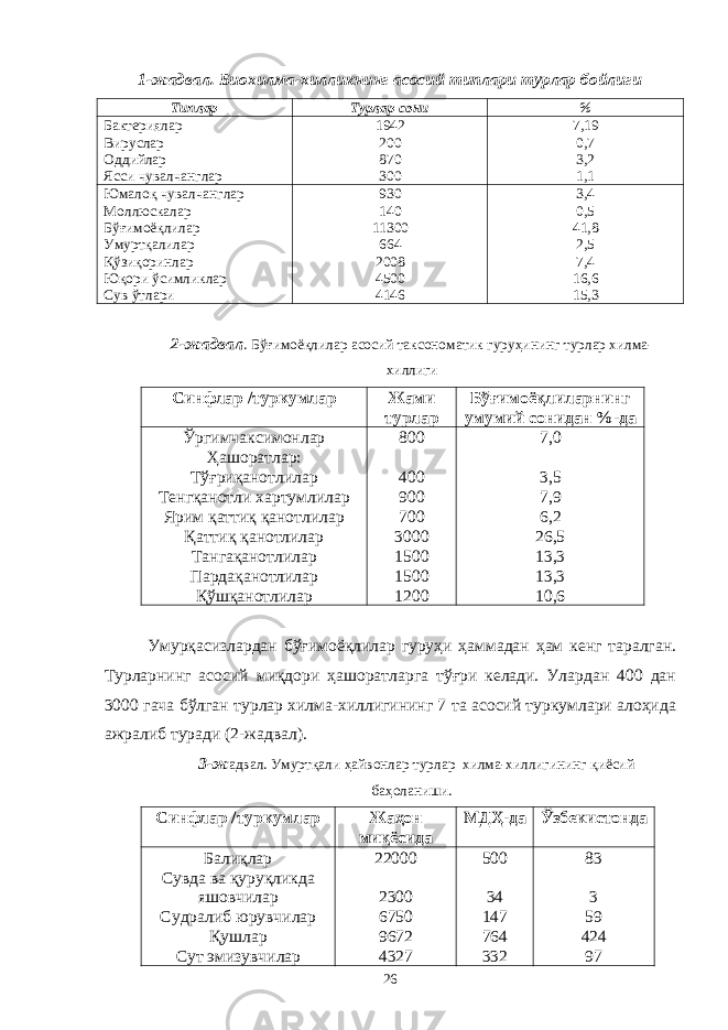 1-жадвал. Биохилма-хилликнинг асосий типлари турлар бойлиги Типлар Турлар сони % Бактериялар Вируслар Оддийлар Ясси чувалчанглар 1942 200 870 300 7,19 0,7 3,2 1,1 Юмалоқ чувалчанглар Моллюскалар Бўғимоёқлилар Умуртқалилар Қўзиқоринлар Юқори ўсимликлар Сув ўтлари 930 140 11300 664 2008 4500 4146 3,4 0,5 41,8 2,5 7,4 16,6 15,3 2-жадвал . Бўғимоёқлилар асосий таксономатик гуруҳининг турлар хилма- хиллиги Синфлар /туркумлар Жами турлар Бўғимоёқлиларнинг умумий сонидан %-да Ўргимчаксимонлар Ҳашоратлар: Тўғриқанотлилар Тенгқанотли хартумлилар Ярим қаттиқ қанотлилар Қаттиқ қанотлилар Тангақанотлилар Пардақанотлилар Қўшқанотлилар 800 400 900 700 3000 1500 1500 1200 7,0 3,5 7,9 6,2 26,5 13,3 13,3 10,6 Умурқасизлардан бўғимоёқлилар гуруҳи ҳаммадан ҳам кенг таралган. Турларнинг асосий миқдори ҳашоратларга тўғри келади. Улардан 400 дан 3000 гача бўлган турлар хилма-хиллигининг 7 та асосий туркумлари алоҳида ажралиб туради (2-жадвал). 3-ж адвал. Умуртқали ҳайвонлар турлар хилма-хиллигининг қиёсий баҳоланиши. Синфлар /туркумлар Жаҳон миқёсида МДҲ-да Ўзбекистонда Балиқлар Сувда ва қуруқликда яшовчилар Судралиб юрувчилар Қушлар Сут эмизувчилар 22000 2300 6750 9672 4327 500 34 147 764 332 83 3 59 424 97 26 