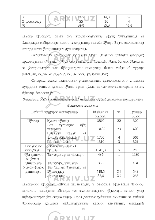 % Эндемиклар % - - - 14,3 33 59,0 14,3 30 53,5 6,6 4 26,6 таъсир кўрсатиб, баъзи бир экотизимларнинг тўлиқ бузулишида ва бошқалари майдонлари кескин қисқаришда намоён бўлди. Барча экотизимлар амалда катта ўзгаришларга дуч келдилар. Экотизимлар томонидан кўрилган зарар (ерларни тозалаш пайтида) ареалларнинг тўғридан-тўғри емирилишидан бошлаб, тўлиқ боғлиқ бўлмаган ва ўзгаришларга кам бўйсунадиган самаралар билан тебраниб туради (масалан, иқлим ва гидрологик даврнинг ўзгаришлари). Суғориш деҳқончилигининг ривожланиши давлатимизнинг анчагина ҳудудини ташкил қилган чўлли, ярим чўлли ва тоғ экотизимларига кичик бўлсада бевосита ўз 5-жадвал. Ўзбекистоннинг асосий табиий-ҳудудий мажмуаси флоранинг биохилма-хиллиги. Табиий-ҳудудий мажмуалар Майдони кв.км. % Турлар сони Чўллар Қумли чўллар Соз тупроқли чўл, тақирлар Шағалли чўллар ва қолдиқ тепаликлар Шўрхок чўллар 9870 13185 1700 1310 22 29 4 3 320 400 566 304 Намланган майдонлар Дарё қайирлари ва кўллар 1541,3 3 285 Чўл даштли ва ўтлоқ- даштлилар Тоғ-олди ярим чўллари Тоғ қуруқ даштлари 459 365 1 1 1180 634 Ўрмон-ўтлоқ даштлари Тоғ баргли ўрмонлар ва бўтазорлар Арчазорлар 218,2 85,6 0,4 0,2 248 235 таъсирини кўрсатди. Шунга қарамасдан, у бевосита бўлмасада ўзининг анчагина таъсирини айниқса тоғ экотизимларига кўрсатди, негаки улар шўгаришларга ўта сезувчандир. Орол денгизи тубининг очилиши ва табиий ўсимликлар қоплами майдонларининг кескин камайиши, маҳаллий 29 