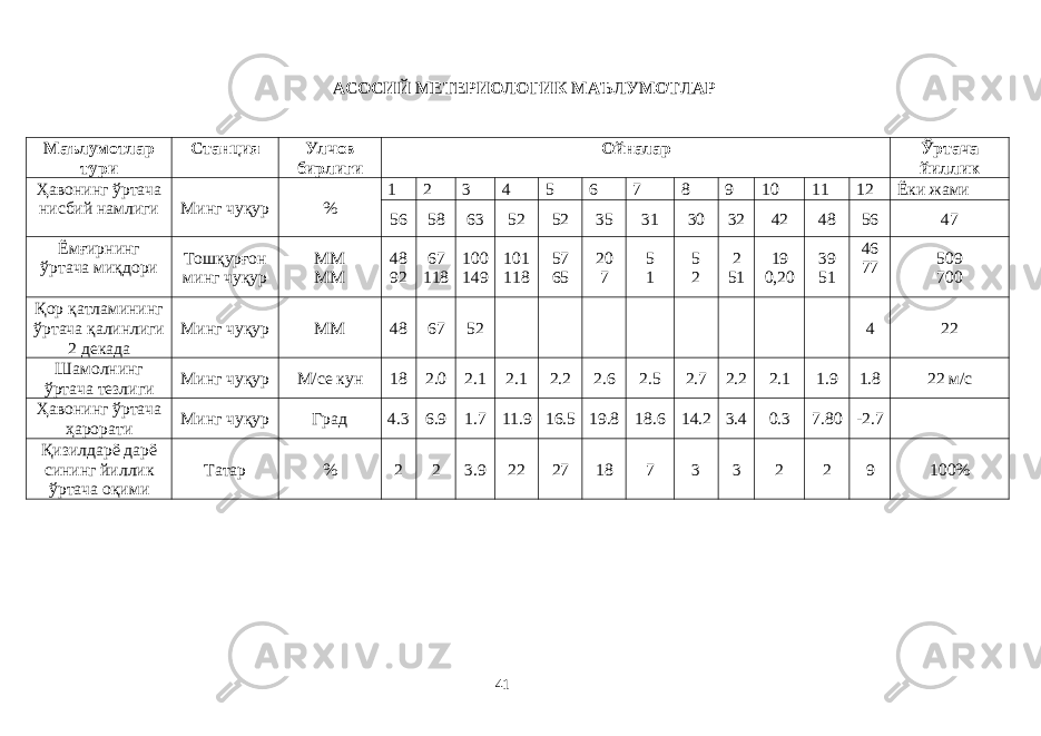 АСОСИЙ МЕТЕРИОЛОГИК МАЪЛУМОТЛАР Маълумотлар тури Станция Улчов бирлиги Ойналар Ўртача йиллик Ҳавонинг ўртача нисбий намлиги Минг чуқур % 1 2 3 4 5 6 7 8 9 10 11 12 Ёки жами 56 58 63 52 52 35 31 30 32 42 48 56 47 Ёмғирнинг ўртача миқдори Тошқурғон минг чуқур ММ ММ 48 92 67 118 100 149 101 118 57 65 20 7 5 1 5 2 2 51 19 0,20 39 51 46 77 509 700 Қор қатламининг ўртача қалинлиги 2 декада Минг чуқур ММ 48 67 52 4 22 Шамолнинг ўртача тезлиги Минг чуқур М/се кун 18 2.0 2.1 2.1 2.2 2.6 2.5 2.7 2.2 2.1 1.9 1.8 22 м/с Ҳавонинг ўртача ҳарорати Минг чуқур Град 4.3 6.9 1.7 11.9 16.5 19.8 18.6 14.2 3.4 0.3 7.80 -2.7 Қизилдарё дарё сининг йиллик ўртача оқими Татар % 2 2 3.9 22 27 18 7 3 3 2 2 9 100% 41 