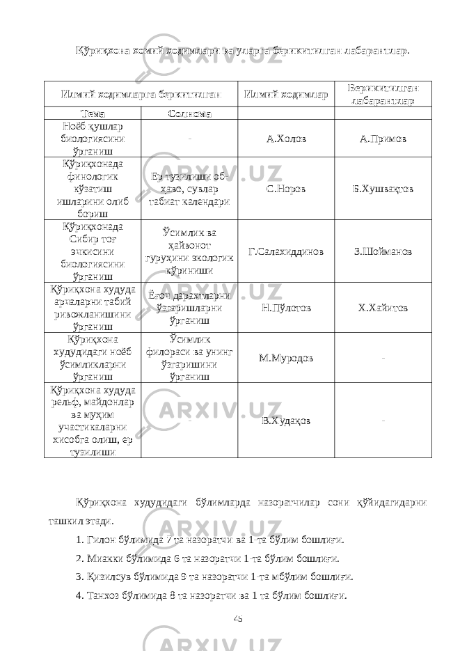 Қўриқхона хомий ходимлари ва уларга берикитилган лабарантлар . Илмий ходимларга беркитилган Илмий ходимлар Берикитилган лабарантлар Тема Солнома Ноёб қушлар биологиясини ўрганиш - А.Холов А.Примов Қўриқхонада финологик кўзатиш ишларини олиб бориш Ер тузилиши об- ҳаво, сувлар табиат календари С.Норов Б.Хушвақтов Қўриқхонада Сибир тоғ эчкисини биологиясини ўрганиш Ўсимлик ва ҳайвонот гуруҳини экологик кўриниши Г.Салахиддинов З.Шойманов Қўриқхона худуда арчаларни табий ривожланишини ўрганиш Ёғоч дарахтларни ўзгаришларни ўрганиш Н.Пўлотов Х.Хайитов Қўриқхона худудидаги ноёб ўсимликларни ўрганиш Ўсимлик филораси ва унинг ўзгаришини ўрганиш М.Муродов - Қўриқхона худуда рельф, майдонлар ва муҳим участикаларни хисобга олиш, ер тузилиши - В.Худақов - Қўриқхона худудидаги бўлимларда назоратчилар сони қўйидагидарни ташкил этади. 1. Гилон бўлимида 7 та назоратчи ва 1-та бўлим бошлиғи. 2. Миакки бўлимида 6 та назоратчи 1-та бўлим бошлиғи. 3. Қизилсув бўлимида 9 та назоратчи 1-та мбўлим бошлиғи. 4. Танхоз бўлимида 8 та назоратчи ва 1 та бўлим бошлиғи. 45 