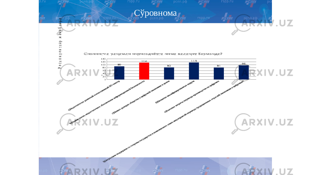 Сўровнома020406080100120140 89 114 82 115 81 96 Сизнингча рақамли иқтисодиётга нима халақит бермоқда? Респондентлар жавоблари 