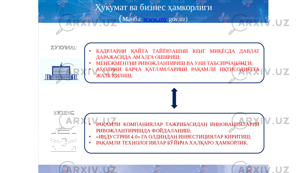 Ҳукумат ва бизнес ҳамкорлиги (м анба: www.my gov.uz) • КАДРЛАРНИ ҚАЙТА ТАЙЁРЛАШНИ КЕНГ МИҚЁСДА ДАВЛАТ ДАРАЖАСИДА АМАЛГА ОШИРИШ; • МЕНЕЖМЕНТНИ РИВОЖЛАНТИРИШ ВА УНИ ТАЪСИРЧАНЛИГИ; • АҲОЛИНИ БАРЧА ҚАТЛАМЛАРИНИ РАҚАМЛИ ИҚТИСОДИЁТГА ЖАЛБ ҚИЛИШ; • РАҚАМЛИ КОМПАНИЯЛАР ТАЖРИБАСИДАН ИННОВАЦИЯЛАРНИ РИВОЖЛАНТИРИШДА ФОЙДАЛАНИШ; • «ИНДУСТРИИ 4.0» ГА ОЛДИНДАН ИНВЕСТИЦИЯЛАР КИРИТИШ; • РАҚАМЛИ ТЕХНОЛОГИЯЛАР БЎЙИЧА ХАЛҚАРО ҲАМКОРЛИК. ҲУКУМАТ БИЗНЕС 