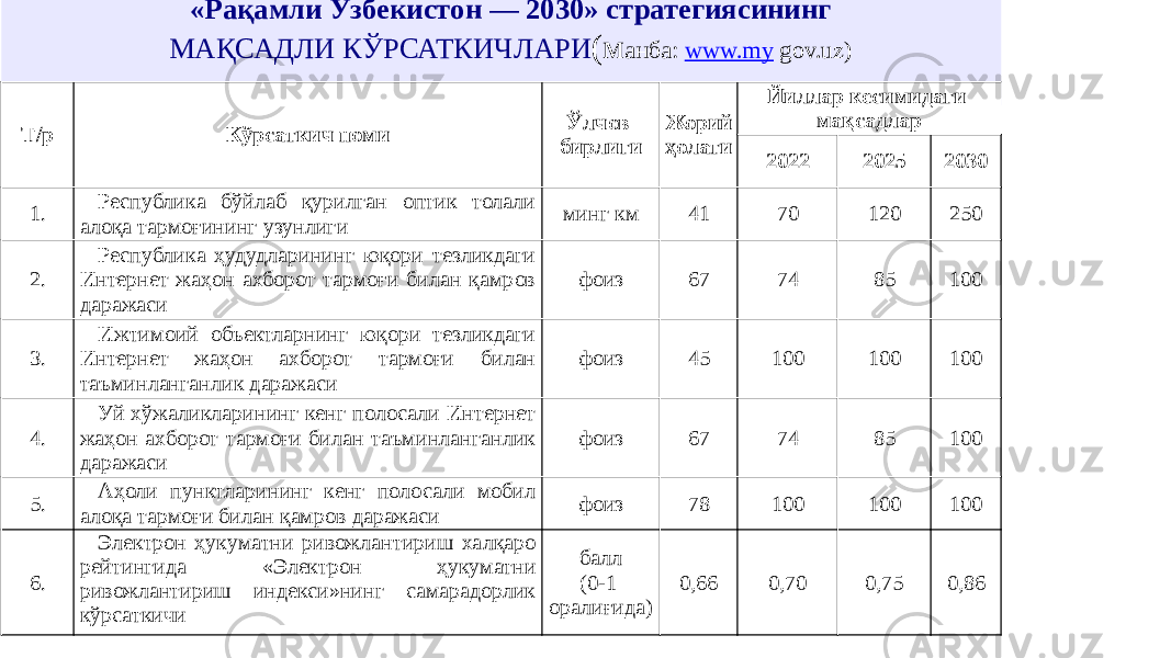 «Рақамли Ўзбекистон — 2030» cтратегиясининг МАҚСАДЛИ КЎРСАТКИЧЛАРИ (м анба: www.my gov.uz) Т/р Кўрсаткич номи Ўлчов бирлиги Жорий ҳолати Йиллар кесимидаги мақсадлар 2022 2025 2030 1. Республика бўйлаб қурилган оптик толали алоқа тармоғининг узунлиги минг км 41 70 120 250 2. Республика ҳудудларининг юқори тезликдаги Интернет жаҳон ахборот тармоғи билан қамров даражаси фоиз 67 74 85 100 3. Ижтимоий объектларнинг юқори тезликдаги Интернет жаҳон ахборот тармоғи билан таъминланганлик даражаси фоиз 45 100 100 100 4. Уй хўжаликларининг кенг полосали Интернет жаҳон ахборот тармоғи билан таъминланганлик даражаси фоиз 67 74 85 100 5. Аҳоли пунктларининг кенг полосали мобил алоқа тармоғи билан қамров даражаси фоиз 78 100 100 100 6. Электрон ҳукуматни ривожлантириш халқаро рейтингида «Электрон ҳукуматни ривожлантириш индекси»нинг самарадорлик кўрсаткичи балл (0-1 оралиғида) 0,66 0,70 0,75 0,86 