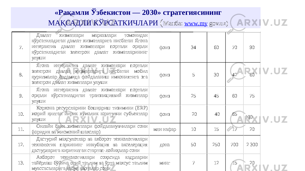 «Рақамли Ўзбекистон — 2030» cтратегиясининг МАҚСАДЛИ КЎРСАТКИЧЛАРИ (м анба: www.my gov.uz) 7. Давлат хизматлари марказлари томонидан кўрсатиладиган давлат хизматларига нисбатан Ягона интерактив давлат хизматлари портали орқали кўрсатиладиган электрон давлат хизматларининг улуши фоиз 34 60 70 90 8. Ягона интерактив давлат хизматлари портали электрон давлат хизматларига нисбатан мобил қурилмалар ёрдамида фойдаланиш имкониятига эга электрон давлат хизматлари улуши фоиз 5 30 42 60 9. Ягона интерактив давлат хизматлари портали орқали кўрсатиладиган транзакциявий хизматлар улуши фоиз 25 45 60 75 10. Корхона ресурсларини бошқариш тизимини (ERP) жорий қилган йирик хўжалик юритувчи субъектлар улуши фоиз 20 40 65 100 11. Онлайн банк хизматлари фойдаланувчилари сони (юридик ва жисмоний шахслар) млн нафар 10 15 17 20 12. Дастурий маҳсулотлар ва ахборот технологиялари технологик паркининг инкубация ва акселерация дастурларига киритилган стартап-лойиҳалар сони дона 50 250 700 2 300 13. Ахборот технологиялари соҳасида кадрларни тайёрлаш бўйича олий таълим ва ўрта махсус таълим муассасаларига қабул квоталар сони минг 7 12 15 20 