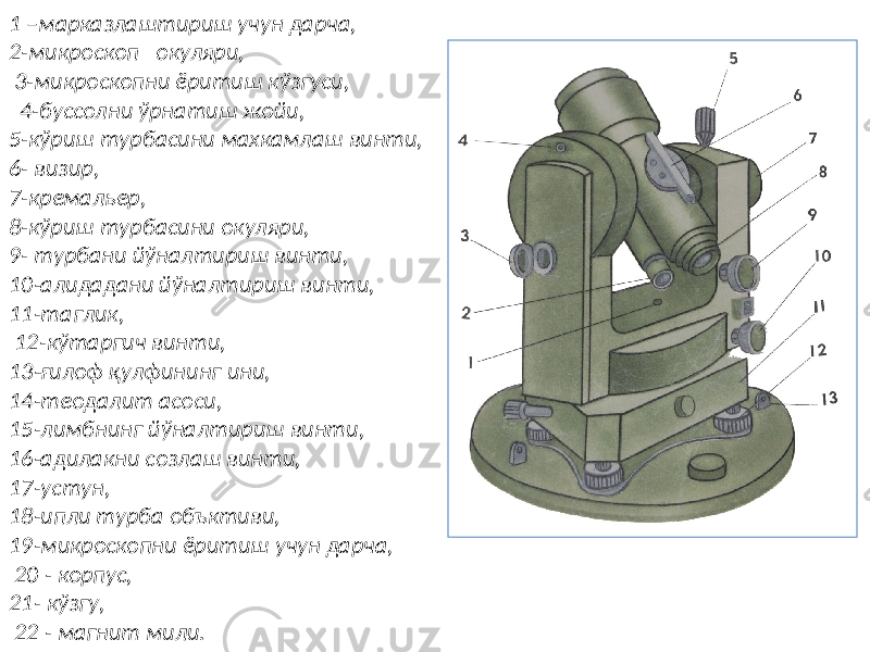 1 –марказлаштириш учун дарча, 2-микроскоп окуляри, 3-микроскопни ёритиш кўзгуси, 4-буссолни ўрнатиш жойи, 5-кўриш турбасини махкамлаш винти, 6- визир, 7-кремальер, 8-кўриш турбасини окуляри, 9- турбани йўналтириш винти, 10-алидадани йўналтириш винти, 11-таглик, 12-кўтаргич винти, 13-ғилоф қулфининг ини, 14-теодалит асоси, 15-лимбнинг йўналтириш винти, 16-адилакни созлаш винти, 17-устун, 18-ипли турба объктиви, 19-микроскопни ёритиш учун дарча, 20 - корпус, 21- кўзгу, 22 - магнит мили. 