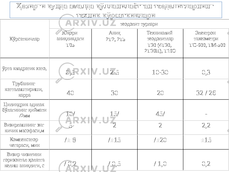 Ҳозирги кунда амалда қўлланилаётган теодолитларнинг техник кўрсаткичлари Кўрсаткичлар теодолит турлари Юқори аниқликдаги Т05 Аниқ 2Т2, 2Т5 Техникавий теодолитлар Т30 (4Т30, 2ТЗ0П), Т10Э Электрон тахеометри ТС-600, ТМ-500 ўрта квадратик хато, 0,5 2-5 10-30 0,3 Трубанинг катталаштириши, карра 40 30 20 32 / 26 Цилиндрик адилак бўлагининг қиймати /2мм 10/ 15/ 45/ - Визирлашнинг энг кичик масофаси,м 5 2 2 2,2 Компенсатор чегараси, мин /± 8 /±15 /±20 ±15 Визир чизиғини горизонтал ҳолатга келиш аниқлиги, с / 0,2 / 0,5 / 1,0 0,2 