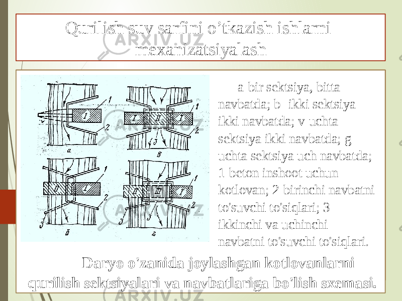 Qurilish suv sarfini o’tkazish ishlarni mexanizatsiyalash   Daryo o&#39;zanida joylashgan kotlovanlarni qurilish sektsiyalari va navbatlariga bo&#39;lish sxemasi. a-bir sektsiya, bitta navbatda; b- ikki sektsiya ikki navbatda; v-uchta sektsiya ikki navbatda; g- uchta sektsiya uch navbatda; 1-beton inshoot uchun kotlovan; 2-birinchi navbatni to&#39;suvchi to&#39;siqlari; 3- ikkinchi va uchinchi navbatni to&#39;suvchi to&#39;siqlari. 