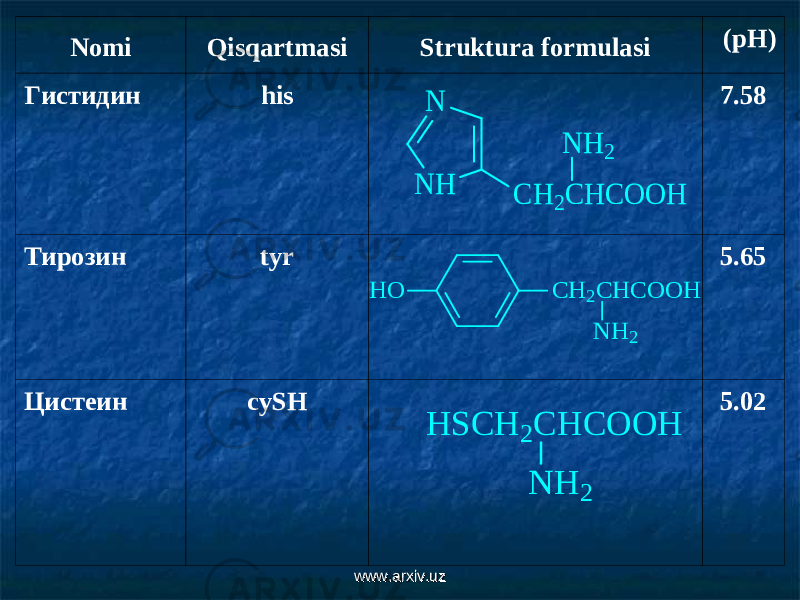 Nomi Qisqartmasi Struktura formulasi ( pH ) Гистидин his 7.58 Тирозин tyr 5.65 Цистеин cySH 5.02N N H C H 2C H C O O H N H 2H O C H 2 C H C O O H N H 2 H S C H 2 C H C O O H N H 2 www.arxiv.uzwww.arxiv.uz 