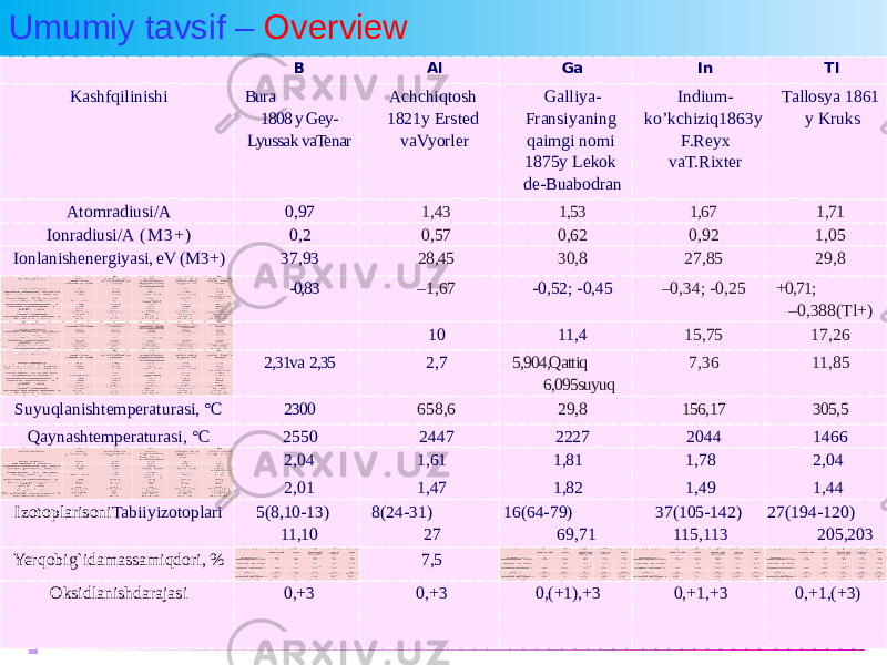 Umumiy tavsif – Overview 4  B Al Ga In Tl Kashfqilinishi Bura 1808 y Gey- Lyussak vaTenar Achchiqtosh 1821y Ersted vaVyorler Galliya- Fransiyaning qaimgi nomi 1875y Lekok de-Buabodran Indium- ko’kchiziq1863y F.Reyx vaT.Rixter Tallosya 1861 y Kruks Atom r adiusi/A 0,97 1,43 1,53 1,67 1,71 Ion r adiusi/A ( M 3 + ) 0,2 0,57 0,62 0,92 1,05 Ionlanishener giyasi, eV (M3+) 37,93 28,45 30,8 27,85 29,8 -0,83 – 1,67 -0,52; -0,45 – 0,34; -0,25 +0,71; – 0,388(Tl+) 10 11,4 15,75 17,26 2,31va 2,35 2,7 5,904,Qattiq 6,095suyuq 7,36 11,85 Suyuqlanishtemperaturasi, °C 2300 658,6 29,8 156,17 305,5 Qaynashtemperaturasi, °C 2550 2447 2227 2044 1466 2,04 2,01 1,61 1,47 1,81 1,82 1,78 1,49 2,04 1,44 Izotoplarisoni Tabiiyizotoplari 5(8,10-13) 11,10 8(24-31) 27 16(64-79) 69,71 37(105-142) 115,113 27(194-120) 205,203 Yerqobig`idamassamiqdori, % 7,5 Oksidlanishdarajasi 0,+3 0,+3 0,(+1),+3 0,+1,+3 0,+1,(+3) 