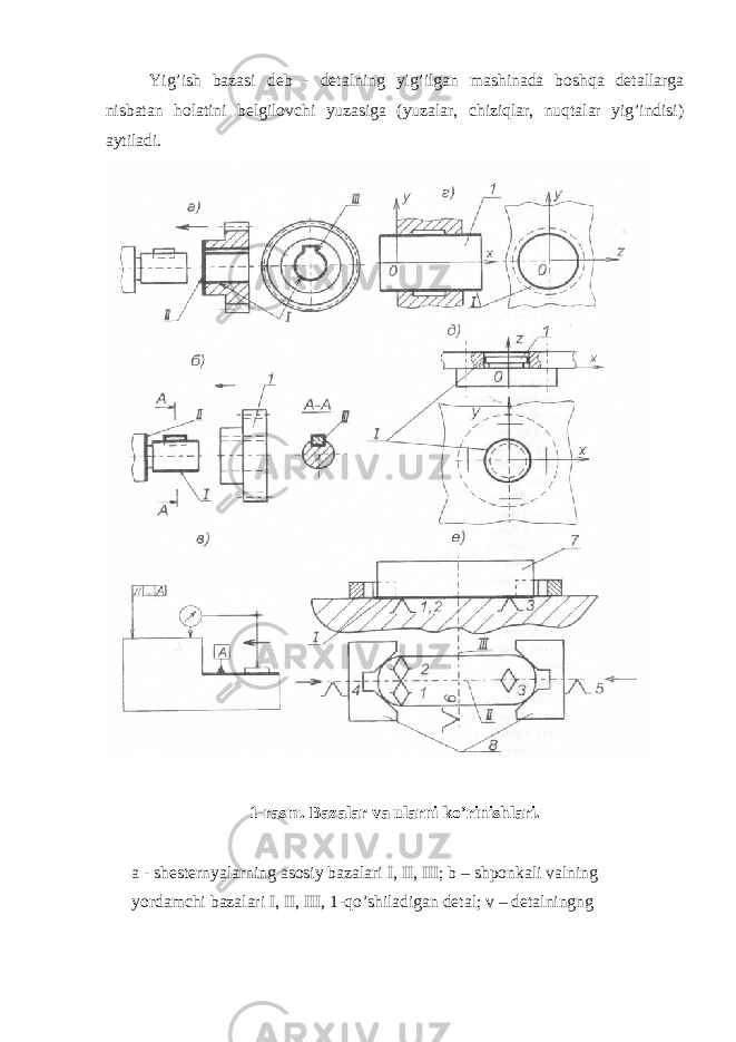 Yig’ish bazasi deb - detalning yig’ilgan mashinada boshqa detallarga nisbatan holatini belgilovchi yuzasiga (yuzalar, chiziqlar, nuqtalar yig’indisi) aytiladi. 1-rasm. Bazalar va ularni ko’rinishlari. a - shesternyalarning asosiy bazalari I, II, III; b – shponkali valning yordamchi bazalari I, II, III, 1-qo’shiladigan detal; v – detalningng 