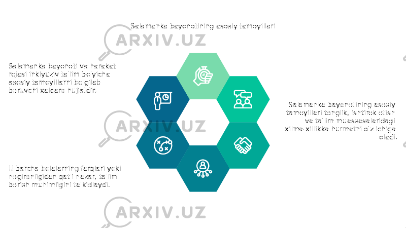 Salamanka bayonotining asosiy tamoyillari Salamanka bayonoti va harakat rejasi inklyuziv ta&#39;lim bo&#39;yicha asosiy tamoyillarni belgilab beruvchi xalqaro hujjatdir. U barcha bolalarning farqlari yoki nogironligidan qat&#39;i nazar, ta&#39;lim berish muhimligini ta&#39;kidlaydi. Salamanka bayonotining asosiy tamoyillari tenglik, ishtirok etish va ta&#39;lim muassasalaridagi xilma-xillikka hurmatni o&#39;z ichiga oladi. 