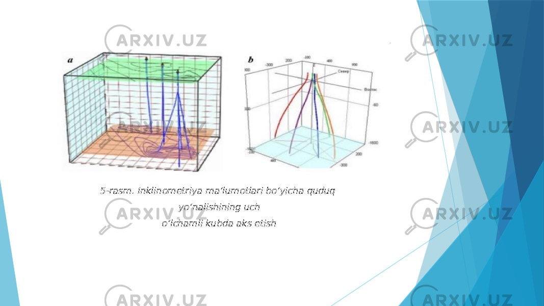 5-rasm. Inklinometriya ma’lumotlari bo’yicha quduq yo’nalishining uch o’lchamli kubda aks etish 