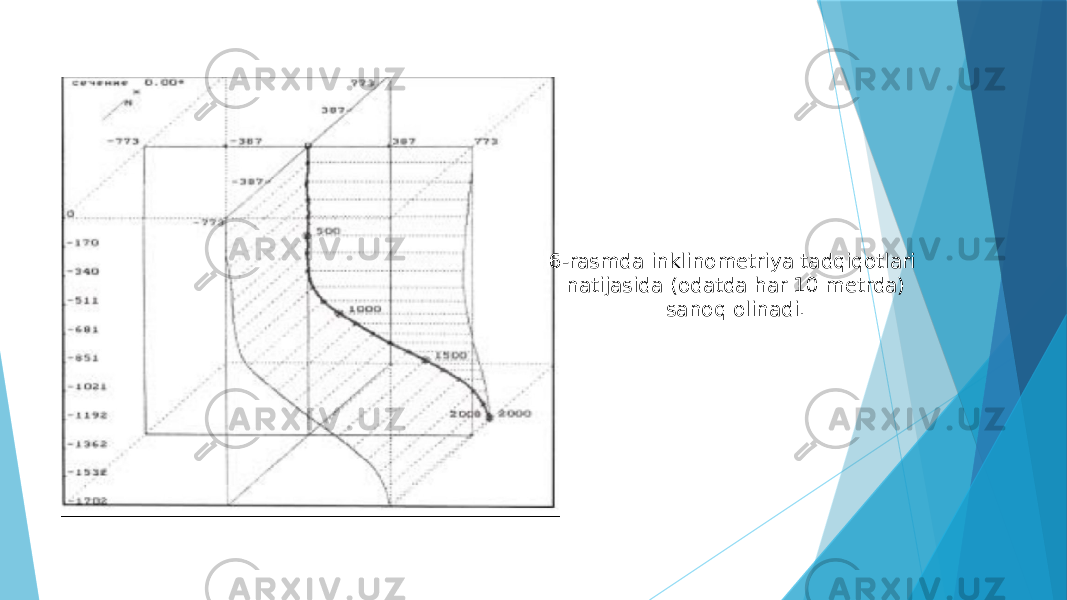 6-rasmda inklinometriya tadqiqotlari natijasida (odatda har 10 metrda) sanoq olinadi. 