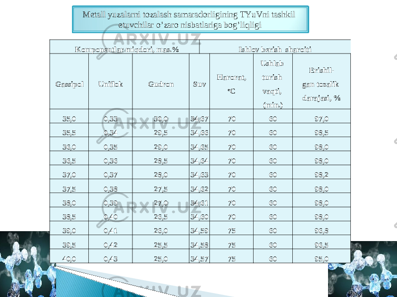 Metall yuzalarni tozalash samaradorligining TYuVni tashkil etuvchilar o’zaro nisbatlariga bog’liqligi Komponentlar miqdori, mas.% Ishlov berish sharoiti Gassipol Uniflok Gudron Suv Harorat, o C Ushlab turish vaqti, (min.) Erishil- gan tozalik darajasi , % 35,0 0,33 30,0 34,67 70 60 97,0 35,5 0,34 29,5 34,66 70 60 98,5 36,0 0,35 29,0 34,65 70 60 98,0 36,5 0,36 28,5 34,64 70 60 98,0 37,0 0,37 28,0 34,63 70 60 98,2 37,5 0,38 27,5 34,62 70 60 98,0 38,0 0,39 27,0 34,61 70 60 98,0 38,5 0,40 26,5 34,60 70 60 98,0 39,0 0,41 26,0 34,59 75 60 96,8 39,5 0,42 25,5 34,58 75 60 96,5 40,0 0,43 25,0 34,57 75 60 95,0 