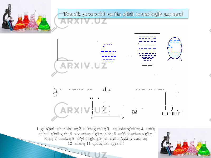 Texnik yuvuvchi vosita olish texnologik sxemasi 1–gassipol uchun sig’im; 2–o’lchagichlar; 3– aralashtirgichlar; 4–qobiq trubali qizdirgich; 5–suv uchun sig’im idish; 6–uniflok uchun sig’im idish; 7–bunker; 8–to’yintirgich; 9– shnekli miqdoriy dozator; 10– nasos; 11–qadoqlash apparati 