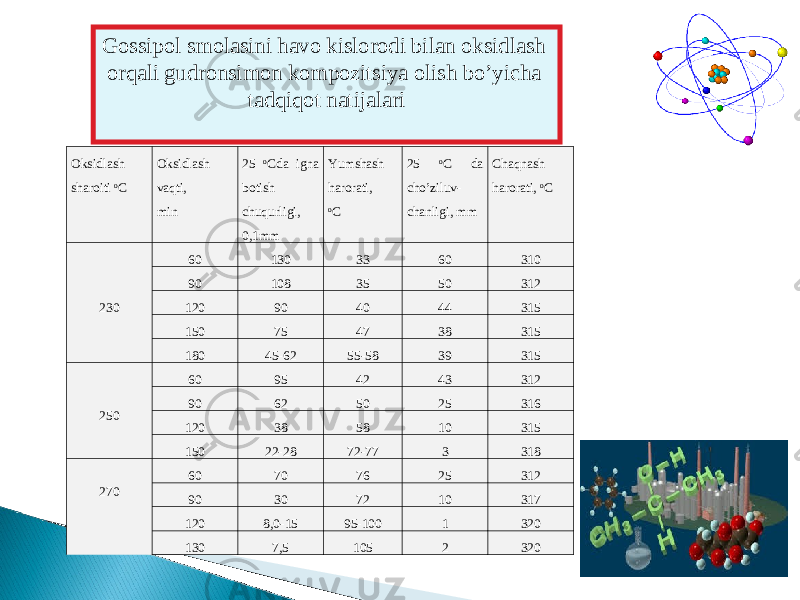 Gossipol smolasini havo kislorodi bilan oksidlash orqali gudronsimon kompozi ts iya olish bo’yicha tadqiqot natijalari Oksidlash sharoiti o C Oksidlash vaqti, min 25 o Cda igna botish chuqurligi , 0,1mm Yumshash harorati, o C 25 o C da cho’ziluv- chanligi, mm Chaqnash harorati, o C 230 60 130 33 60 310 90 108 35 50 312 120 90 40 44 315 150 75 47 38 315 180 45-62 55-58 39 315 250 60 95 42 43 312 90 62 50 25 316 120 38 58 10 315 150 22-28 72-77 3 318 270 60 70 76 25 312 90 30 72 1 0 317 120 8,0-15 95-100 1 320 130 7,5 105 2 320 