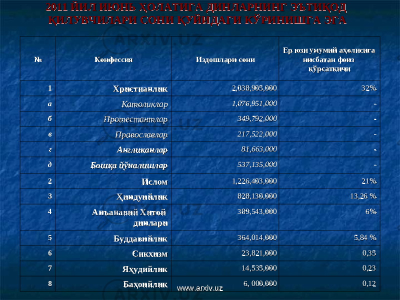 2011 ЙИЛ ИЮНЬ ҲОЛАТИГА ДИНЛАРНИНГ ЭЪТИҚОД 2011 ЙИЛ ИЮНЬ ҲОЛАТИГА ДИНЛАРНИНГ ЭЪТИҚОД ҚИЛУВЧИЛАРИ СОНИ ҚУЙИДАГИ КЎРИНИШГА ЭГАҚИЛУВЧИЛАРИ СОНИ ҚУЙИДАГИ КЎРИНИШГА ЭГА №№ КонфессияКонфессия Издошлари сониИздошлари сони Ер юзи умумий аҳолисига Ер юзи умумий аҳолисига нисбатан фоиз нисбатан фоиз кўрсаткичикўрсаткичи 11 Христианлик Христианлик 2,038,905,000 2,038,905,000 32%32% аа Католиклар Католиклар 1,076,951,0001,076,951,000 -- бб Протестантлар Протестантлар 349,792,000349,792,000 -- вв Православлар Православлар 217,522,000217,522,000 -- гг Англиканлар Англиканлар 81,663,00081,663,000 -- дд Бошқа йўналишлар Бошқа йўналишлар 537,135,000537,135,000 -- 22 ИсломИслом 1,226,403,000 1,226,403,000 21% 21% 33 Ҳиндуийлик Ҳиндуийлик 828,130,000 828,130,000 1313 ,, 26 %26 % 44 Анъанавий Хитой Анъанавий Хитой динлари динлари 389,543,000 389,543,000 6%6% 55 Буддавийлик Буддавийлик 364,014,000 364,014,000 5,84 %5,84 % 66 Сикхизм Сикхизм 23,821,000 23,821,000 0,350,35 77 Яҳудийлик Яҳудийлик 14,535,000 14,535,000 0,230,23 88 БаҳоийликБаҳоийлик 6, 000,0006, 000,000 0,120,12 www.arxiv.uzwww.arxiv.uz 