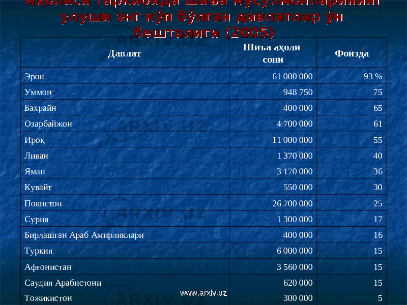 Аҳолиси таркибида шиъа мусулмонларининг Аҳолиси таркибида шиъа мусулмонларининг улуши энг кўп бўлган давлатлар ўн улуши энг кўп бўлган давлатлар ўн бешталиги (2005)бешталиги (2005) Давлат Шиъа аҳоли сони Фоизда Эрон 61 000 000 93 % Уммон 948 750 75 Бахр а йн 400 000 65 О з а рбайж о н 4 700 000 61 Ир оқ 11 000 000 55 Ливан 1 370 000 40 Я м а н 3 170 000 36 Кув а йт 550 000 30 П о кист о н 26 700 000 25 С у рия 1 300 000 17 Бирлашган Араб Амирликлари 400 000 16 Тур к ия 6 000 000 15 Аф ғо нистан 3 560 000 15 Сауд ия Ара бистони 620 000 15 Т о жикист о н 300 000 5www.arxiv.uzwww.arxiv.uz 