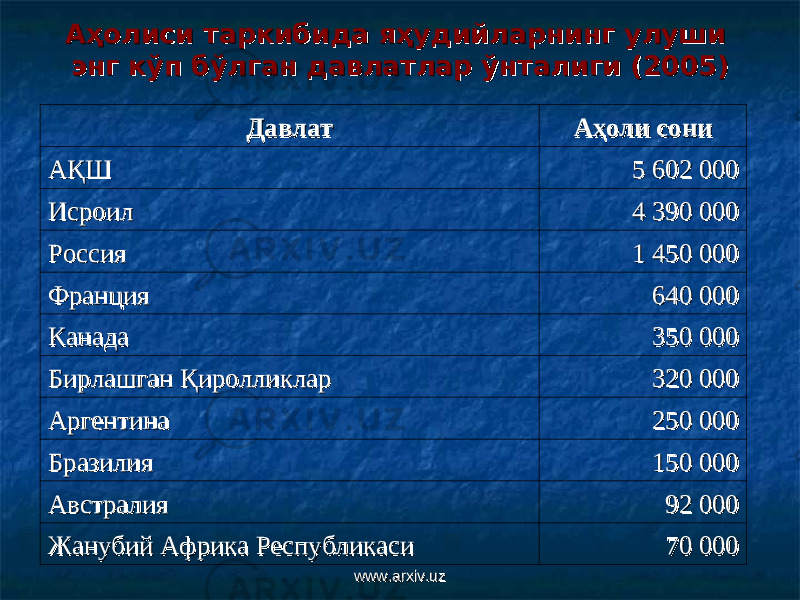 Аҳолиси таркибида яҳудийларнинг улуши Аҳолиси таркибида яҳудийларнинг улуши энг кўп бўлган давлатлар ўнталиги (2005)энг кўп бўлган давлатлар ўнталиги (2005) ДавлатДавлат Аҳоли сониАҳоли сони АҚШАҚШ 5 602 0005 602 000 ИсроилИсроил 4 390 0004 390 000 РоссияРоссия 1 450 0001 450 000 ФранцияФранция 640 000640 000 КанадаКанада 350 000350 000 Бирлашган ҚиролликларБирлашган Қиролликлар 320 000320 000 АргентинаАргентина 250 000250 000 БразилияБразилия 150 000150 000 АвстралияАвстралия 92 00092 000 ЖанубийЖанубий Африка Африка Республикаси Республикаси 70 00070 000 www.arxiv.uzwww.arxiv.uz 