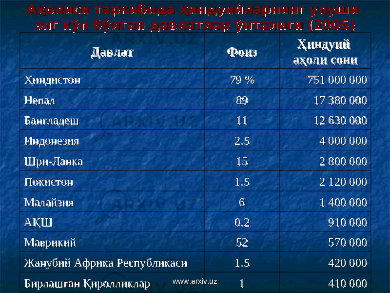 Аҳолиси таркибида ҳиндуийларнинг улуши Аҳолиси таркибида ҳиндуийларнинг улуши энг кўп бўлган давлатлар ўнталиги (2005)энг кўп бўлган давлатлар ўнталиги (2005) ДавлатДавлат ФоизФоиз Ҳиндуий Ҳиндуий аҳоли сониаҳоли сони ҲиндистонҲиндистон 79 %79 % 751 000 000751 000 000 НепалНепал 8989 17 380 00017 380 000 БангладешБангладеш 1111 12 630 00012 630 000 ИндонезияИндонезия 2.52.5 4 000 0004 000 000 Шри-ЛанкаШри-Ланка 1515 2 800 0002 800 000 ПП оо кисткист оо нн 1.51.5 2 120 0002 120 000 МалайзияМалайзия 66 1 400 0001 400 000 АҚШАҚШ 0.20.2 910 000910 000 МаврикийМаврикий 5252 570 000570 000 ЖанубийЖанубий Африка Африка Республикаси Республикаси 1.51.5 420 000420 000 Бирлашган ҚиролликларБирлашган Қиролликлар 11 410 000410 000www.arxiv.uzwww.arxiv.uz 