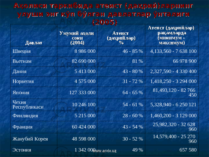 Аҳолиси таркибида атеист (даҳрий)ларнинг Аҳолиси таркибида атеист (даҳрий)ларнинг улуши энг кўп бўлган давлатлар ўнталиги улуши энг кўп бўлган давлатлар ўнталиги (2005)(2005) ДавлатДавлат Умумий аҳоли Умумий аҳоли сонисони (2004)(2004) Атеист Атеист (даҳрийлар) (даҳрийлар) %% Атеист (даҳрийлар) Атеист (даҳрийлар) рақамлардарақамларда (минимум - (минимум - максимум)максимум) Швеция 8 986 000 46 - 85 % 4,133,560 - 7 638 100 Вьетнам 82 690 000 81 % 66 978 900 Дания 5 413 000 43 - 80 % 2,327,590 - 4 330 400 Норвегия 4 575 000 31 - 72 % 1,418,250 - 3 294 000 Япония 127 333 000 64 - 65 % 81,493,120 - 82 766 450 Че хия Республика си 10 246 100 54 - 61 % 5,328,940 - 6 250 121 Финляндия 5 215 000 28 - 60 % 1,460,200 - 3 129 000 Франция 60 424 000 43 - 54 % 25,982,320 - 32 628 960 Жанубий Корея 48 598 000 30 - 52 % 14,579,400 - 25 270 960 Эстония 1 342 000 49 % 657 580 www.arxiv.uzwww.arxiv.uz 