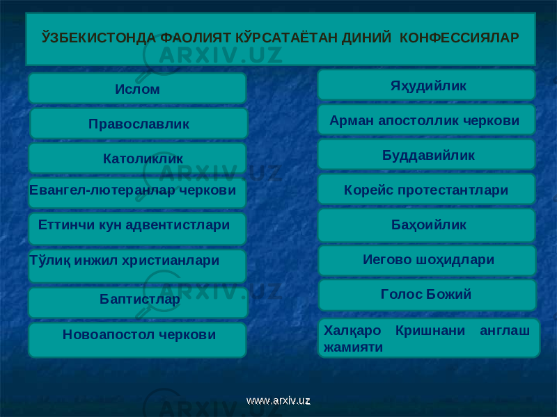 ЎЗБЕКИСТОНДА ФАОЛИЯТ КЎРСАТАЁТАН ДИНИЙ КОНФЕССИЯЛАР Православлик Корейс протестантлариКатоликлик Евангел-лютеранлар черкови Еттинчи кун адвентистлари Тўлиқ инжил христианлари Баптистлар Новоапостол черкови Яҳудийлик Арман апостоллик черкови Буддавийлик Халқаро Кришнани англаш жамияти Баҳоийлик Иегово шоҳидлари Голос БожийИслом www.arxiv.uzwww.arxiv.uz 