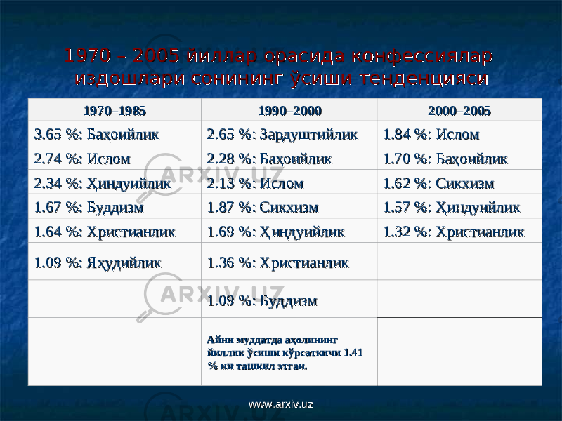 1970 – 2005 йиллар орасида конфессиялар 1970 – 2005 йиллар орасида конфессиялар издошлари сонининг ўсиши тенденциясииздошлари сонининг ўсиши тенденцияси 1970–19851970–1985 1990–20001990–2000 2000–20052000–2005 3.65 %: 3.65 %: БаҳоийликБаҳоийлик 2.65 %: З2.65 %: З ардуштийликардуштийлик 1.84 %: Исл1.84 %: Исл оо мм 2.74 %: Исл2.74 %: Исл оо мм 2.28 %: 2.28 %: БаҳоийликБаҳоийлик 1.70 %: 1.70 %: БаҳоийликБаҳоийлик 2.34 %: 2.34 %: ҲҲ индуииндуи йликйлик 2.13 %: Исл2.13 %: Исл оо мм 1.62 %: Сикхизм1.62 %: Сикхизм 1.67 %: Буддизм1.67 %: Буддизм 1.87 %: Сикхизм1.87 %: Сикхизм 1.57 %: 1.57 %: ҲҲ индуииндуи йликйлик 1.64 %: Христиан1.64 %: Христиан ликлик 1.69 %: 1.69 %: ҲҲ индуииндуи йликйлик 1.32 %: Христиан1.32 %: Христиан ликлик 1.09 %: 1.09 %: ЯҳудийликЯҳудийлик 1.36 %: Христиан1.36 %: Христиан ликлик 1.09 %: Буддизм1.09 %: Буддизм Айни муддатда аҳолининг Айни муддатда аҳолининг йиллик ўсиши кўрсаткичи йиллик ўсиши кўрсаткичи 1.41 1.41 %% ни ташкил этган ни ташкил этган .. www.arxiv.uzwww.arxiv.uz 