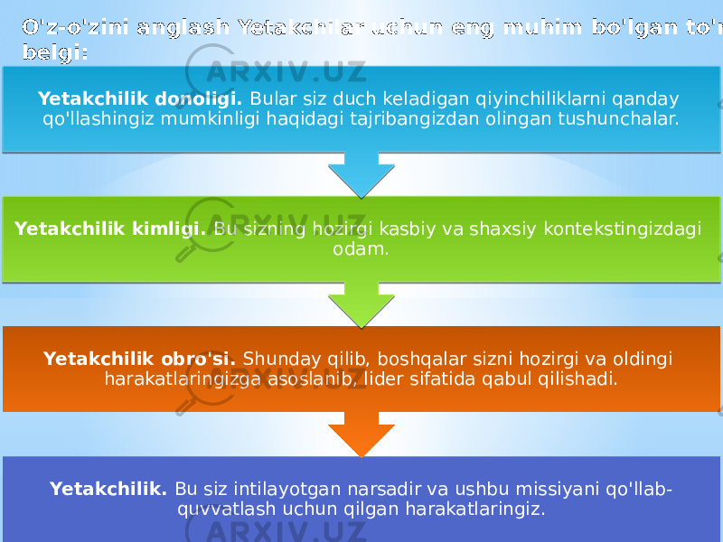 Yetakchilik.  Bu siz intilayotgan narsadir va ushbu missiyani qo&#39;llab- quvvatlash uchun qilgan harakatlaringiz.Yetakchilik obro&#39;si.  Shunday qilib, boshqalar sizni hozirgi va oldingi harakatlaringizga asoslanib, lider sifatida qabul qilishadi.Yetakchilik kimligi.  Bu sizning hozirgi kasbiy va shaxsiy kontekstingizdagi odam.Yetakchilik donoligi.  Bular siz duch keladigan qiyinchiliklarni qanday qo&#39;llashingiz mumkinligi haqidagi tajribangizdan olingan tushunchalar.O&#39;z-o&#39;zini anglash Yetakchilar uchun eng muhim bo&#39;lgan to&#39;rt belgi:0F 16 17 0F 16 11 0F 16 17 