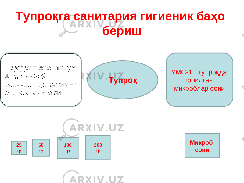 Тупро қ га санитария гигиеник ба ҳ о бериш ТупроқПерфрингенс – т итр и 1 та микроб топилган тупрокнинг энг кам микдори УМС-1 г тупроқда топилган микроблар сони 25 гр 50 гр 100 гр 200 гр Микроб сони 