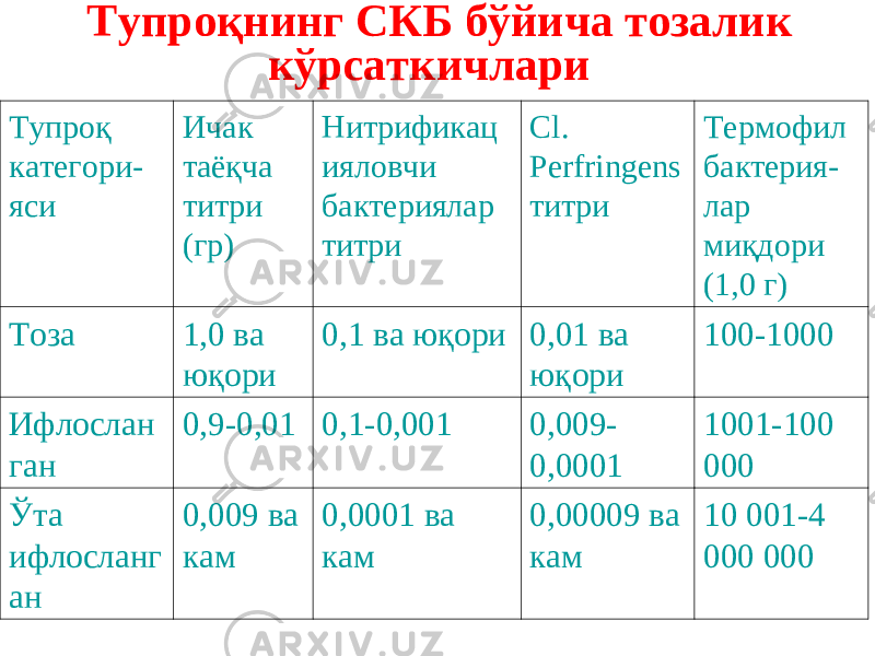 Тупроқнинг СКБ бўйича тозалик кўрсаткичлари Тупроқ категори - яси Ичак таёқча титри (гр) Нитрификац ияловчи бактериялар титри Cl. Perfringens титри Термофил бактерия - лар миқдори (1,0 г) Тоза 1,0 ва юқори 0,1 ва юқори 0,01 ва юқори 100-1000 Ифлослан ган 0,9-0,01 0,1-0,001 0,009- 0,0001 1001-100 000 Ўта ифлосланг ан 0,009 ва кам 0,0001 ва кам 0,00009 ва кам 10 001-4 000 000 