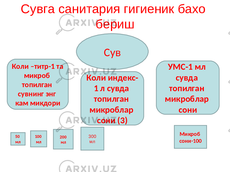 Сувга санитария гигиеник бахо бериш Сув Коли –титр-1 та микроб топилган сувнинг энг кам микдори УМС-1 мл сувда топилган микроблар сони 50 мл 100 мл 200 мл 300 мл Микроб сони-100Коли индекс- 1 л сувда топилган микроблар сони (3) 