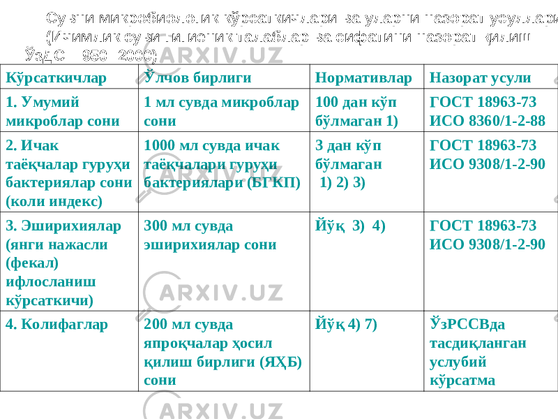 Сувни микробиологик кўрсаткичлари ва уларни назорат усуллари (Ичимлик суви гигиеник талаблар ва сифатини назорат қилиш ЎзДС 950: 2 000) Кўрсаткичлар Ўлчов бирлиги Нормативлар Назорат усули 1. Умумий микроблар сони 1 мл сувда микроблар сони 100 дан кўп бўлмаган 1) ГОСТ 18963-73 ИСО 8360/1-2-88 2. Ичак таёқчалар гуруҳи бактериялар сони (коли индекс) 1000 мл сувда ичак таёқчалари гуруҳи бактериялари (БГКП) 3 дан кўп бўлмаган 1) 2) 3) ГОСТ 18963-73 ИСО 9308/1-2-90 3. Эширихиялар (янги нажасли (фекал) ифлосланиш кўрсаткичи) 300 мл сувда эширихиялар сони Йўқ 3) 4) ГОСТ 18963-73 ИСО 9308/1-2-90 4. Колифаглар 200 мл сувда япроқчалар ҳосил қилиш бирлиги (ЯҲБ) сони Йўқ 4) 7) ЎзРССВда тасдиқланган услубий кўрсатма 