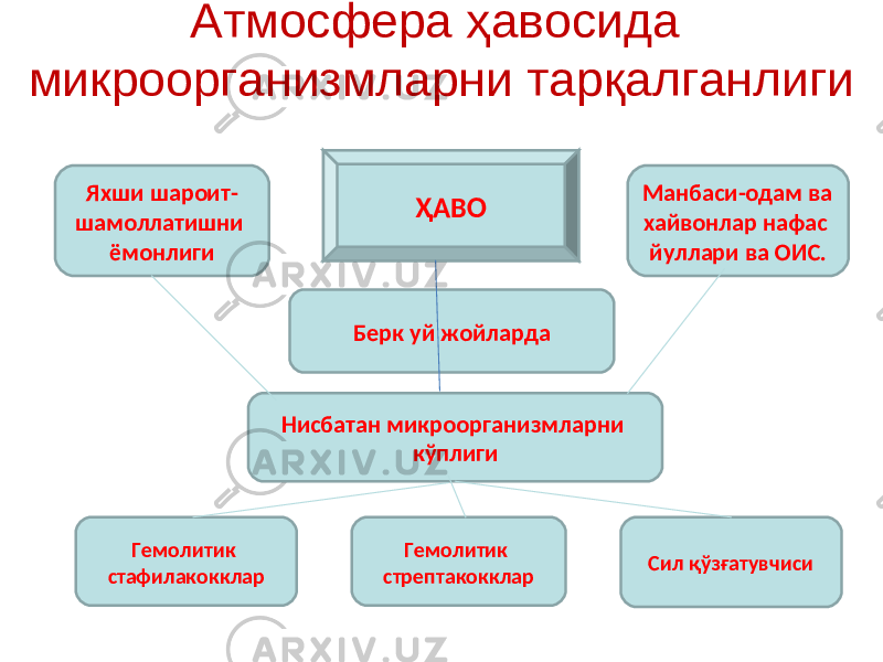 Атмосфера ҳавосида микроорганизмларни тарқалганлиги ҲАВО Манбаси-одам ва хайвонлар нафас йуллари ва ОИС. Сил қўзғатувчисиНисбатан микроорганизмларни кўплиги Гемолитик стафилакоккларЯхши шароит- шамоллатишни ёмонлиги Берк уй жойларда Гемолитик стрептакокклар 