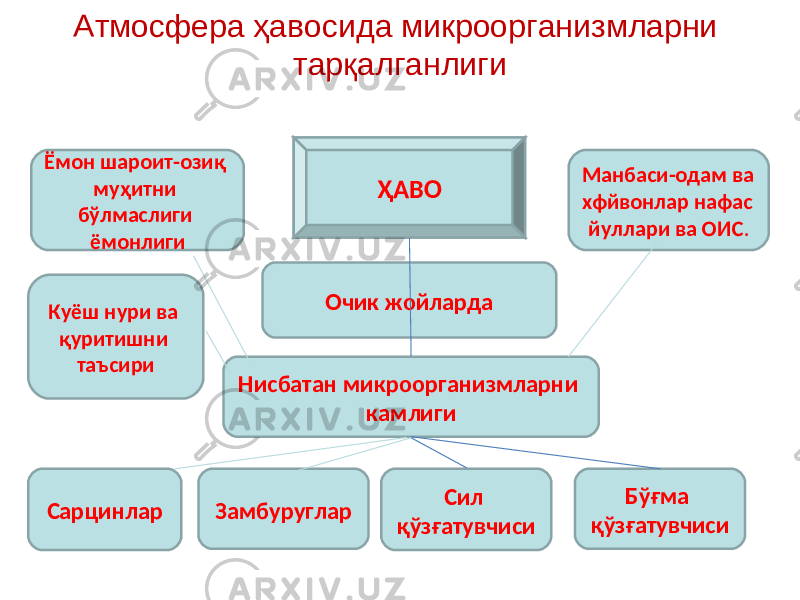 ҲАВО Манбаси-одам ва хфйвонлар нафас йуллари ва ОИС . Сил қўзғатувчисиНисбатан микроорганизмларни камлиги СарцинларЁмон шароит-озиқ муҳитни бўлмаслиги ёмонлиги Очик жойларда ЗамбуругларКуёш нури ва қуритишни таъсири Бўғма қўзғатувчисиАтмосфера ҳавосида микроорганизмларни тарқалганлиги 