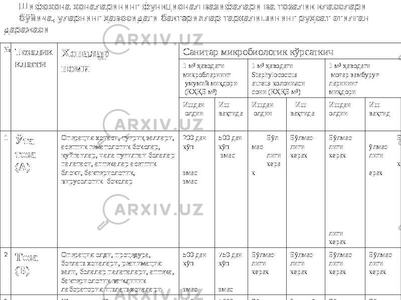 Шифохона хоналарининг функционал вазифалари ва тозалик класслари бўйича, уларнинг ҳавосидаги бактериялар тарқалишининг руҳсат этилган даражаси № Тозалик класси Хоналар номи Санитар микробиологик кўрсаткич 1 м³ ҳаводаги микробларнинг умумий миқдори (КҲҚБ м³) 1 м³ ҳаводаги Staphylococcus aureus колонияси сони (КҲҚБ м³) 1 м³ ҳаводаги моғар замбуруғ- ларининг миқдори Ишдан олдин Иш вақтида Ишдан олдин Иш вақтида Ишдан олдин Иш вақтид 1 Ўта тоза (А) Операция хонаси, туғриқ заллари, асептик гематологик бокслар, куйганлар, чала туғилган болалар палатаси, аптекалар асептик блоки, бактериологик, вирусологик бокслар 200 дан кўп эмас эмас 500 дан кўп эмас Бўл мас- лиги кера к Бўлмас- лиги керак Бўлмас- лиги керак лиги керак Б ўлмас- лиги к ерак 2 Тоза (Б) Операция олди, процедура, боғлаш хоналари, реанимация зали, болалар палаталари, аптека, бактериологик ва клиник лаборатория ишлаш хоналари 500 дан кўп эмас 750 дан кўп эмас Бўлмас- лиги керак Бўлмас- лиги керак Бўлмас- лиги керак Бўлмас- лиги керак 3 Шартли тоза (В) Жаррохлик бўлим палата-лари, йўлаклар, операция ва туғриқ залларига туташган хоналар, юқумли касалхна бўлими палатала-ри, бокслар, саматик палаталари ва шифокорлар хонаси, тоза киймлар ва чойшаблар омборхонаси. 750 дан кўп эмас 1000 дан кўп эмас Бўлмас- лиги керак 2 дан кўп эмас Бўлмас- лиги керак Бўлмас лиги керак 