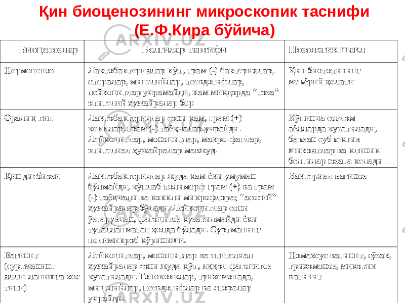 Қин биоценозининг микроскопик таснифи (Е..Кира бўйича) Биоценоз лар Белгилар тавсифи Нозологик шакл Нормоценоз Лактобактериялар кўп, грам (-) бактериялар, споралар, мицелийлар, псевдогифлар, лейкоцитлар учрамайди, кам миқдорда “ тоза ” эпителий ҳужайралар бор Қин биотопининг меъёрий ҳолати Оралиқ тип Лактобактериялар сони кам, грам (+) кокклар, грам (-) таёқчалар учрайди. Лейкоцитлар, моноцитлар, макро-фаглар, эпителиал ҳужайралар мавжуд. Кўпинча соғлом аёлларда кузатилади, баъзан субъектив шикоятлар ва клиник белгилар юзага келади Қин дисбиози Лактобактериялар жуда кам ёки умуман бўлмайди, кўплаб полиморф грам (+) ва грам (-) таёқчали ва коккли микрофлора; “ асосий ” ҳужайралар бўлади. Лейкоцитлар сони ўзгарувчан, фагоцитоз кузатилмайди ёки тугалланмаган ҳолда бўлади. Суртманинг полимикроб кўриниши. Бактериал вагиноз Вагинит (суртманинг яллиғланишга хос типи) Лейкоцитлар, моноцитлар ва эпителиал ҳужайралар сони жуда кўп, яққол фагоцитоз кузатилади. Гонококклар, трихомонада, мицелийлар, псевдогифлар ва споралар учрайди. Номахсус вагинит, сўзак, трихомоноз, микотик вагинит 