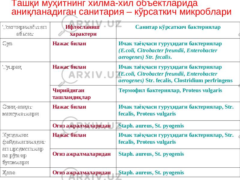 Ташқи муҳитнинг хилма-хил объектларида аниқланадиган санитария – кўрсаткич микроблари Текширилаётган объект Ифлосланиш характери Санитар кўрсаткич бактериялар Сув Нажас билан Ичак таёқчаси гуруҳидаги бактериялар (E.coli, Citrobacter freundii, Enterobacter aerogenes) Str. fecalis . Тупроқ Нажас билан Ичак таёқчаси гуруҳидаги бактериялар ( E.coli, Citrobacter freundii, Enterobacter aerogenes) Str. fecalis, Clostridium perfringens Чирийдиган ташландиқлар Термофил бактериялар, Proteus vulgaris Озиқ-овқат махсулотлари Нажас билан Ичак таёқчаси гуруҳидаги бактериялар, Str. fecalis, Proteus vulgaris Оғиз ажралмаларидан Staph. аureus, St. pyogenis Кундалик фойдаланиладиг ан предментлар ва рўзғор буюмлари Нажас билан Ичак таёқчаси гуруҳидаги бактериялар, Str. fecalis, Proteus vulgaris Оғиз ажралмаларидан Staph. аureus, St. pyogenis Ҳаво Оғиз ажралмаларидан Staph. аureus, St. pyogenis 