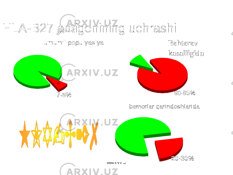 HLA-B 27 antigenining uchrashi umumii populya s iya 7-8% Behterev kasalligida 90-95% b emorlar q arindoshlari da 20-30% www.arxiv.uz 