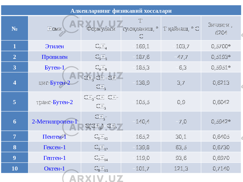 Алкенларнинг физикавий хоссалари № Номи Формуласи Т суюқланиш, ° C Т қайнаш, ° C Зичлиги , d204 1 Этилен С 2 H 4 − 169,1 − 103,7 0,5700* 2 Пропилен C 3 H 6 − 187,6 − 47,7 0,5193* 3 Бутен-1 C 4 H 8 − 185,3 − 6,3 0,5951* 4 цис- Бутен-2 CH 3 -CH=CH- CH 3 − 138,9 3,7 0,6213 5 транс- Бутен-2 CH 3 -CH=CH- CH 3 − 105,5 0,9 0,6042 6 2-Метилпропен-1 CH 3 - C(CH 3 )=CH 2 − 140,4 − 7,0 0,5942* 7 Пентен-1 С 5 H 10 − 165,2 30,1 0,6405 8 Гексен-1 С 6 H 12 − 139,8 63,5 0,6730 9 Гептен-1 С 7 H 14 − 119,0 93,6 0,6970 10 Октен-1 С 8 H 16 − 101,7 121,3 0,7140 