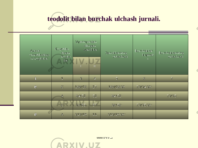 teodolit bilan burchak ulchash jurnali. Asbob urnatiladiga n nuqtalar Kuzatila- digan nuqta lar Vyernyerdan olingan sanoklar Sanoklarning urtachasi Burchaklar kiymat i Burchaklarning urtachasi I II 1 2 3 4 5 6 7 В С 168 0 26 27 168 0 26 ’ 30 73 0 34 ’ 30 ’’ А 94 0 52 52 94 0 52 ’ 73 0 35 ’ С 36 0 55 57 36 0 56 ’ 73 0 35 ’ 30 ’’ В А 323 0 20 21 323 0 20 ’ 30 ’’ www.arxiv.uz 