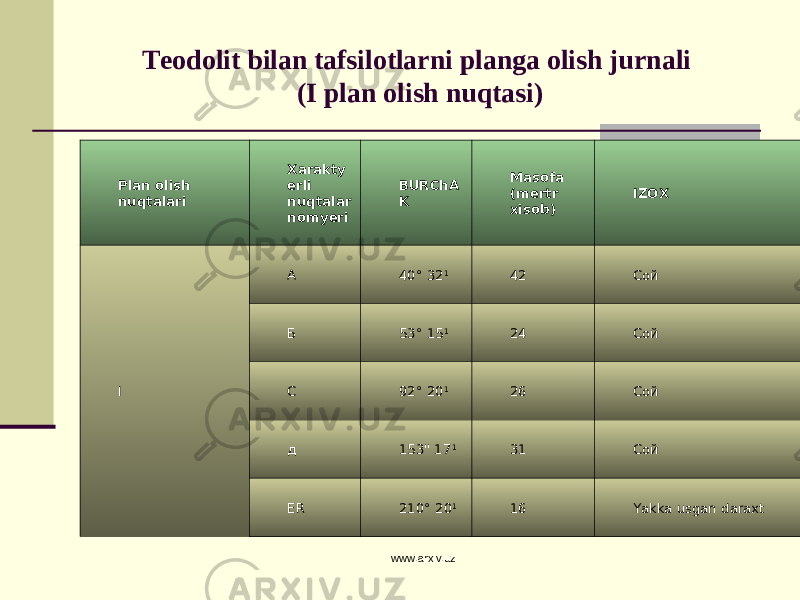 Teodolit bilan tafsilotlarni planga olish jurnali (I plan olish nuqtasi) Plan olish nuqtalari Xarakty erli nuqtalar nomyeri BURChA K Masofa (mertr xisob) IZOX I А 40° 32 1 42 Сой Б 53° 15 1 24 Сой С 92° 20 1 26 Сой д 153&#34; 17 1 31 Сой ER 210° 20 1 16 Yakka usgan daraxt www.arxiv.uz 